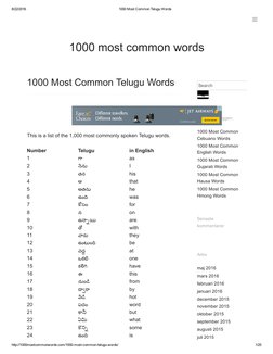 8/22/2016
1000 Most Common Telugu Words
http://1000mostcommonwords.com/1000­most­common­telugu­words/
1/25
1000 Most Common T
