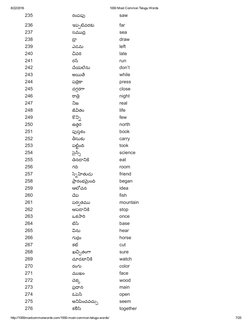 8/22/2016
1000 Most Common Telugu Words
http://1000mostcommonwords.com/1000­most­common­telugu­words/
7/25
235
రంపప뺕saw
236
ఇ