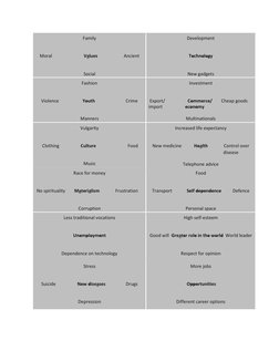 Family 
Moral                            Values                       Ancient  
Social 
Development 
Technology 
New gadgets