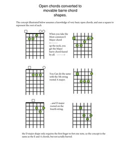 !
Open chords converted to 
movable barre chord 
shapes.
When you take the 
Most common E 
Major chord 
<--------
up the neck