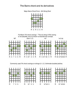 The Barre chord and its derivatives
!
Major Barre Chord Form - 6th String Root
 M7
Full Barre 7th chord voicings - *The six s
