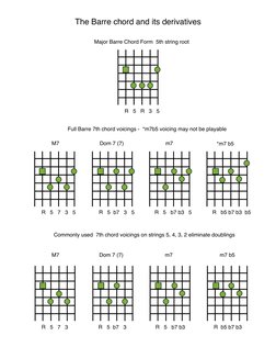 The Barre chord and its derivatives
!
 Major Barre Chord Form  5th string root
 M7
Full Barre 7th chord voicings -  *m7b5 voi