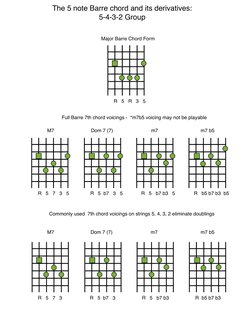!
 Major Barre Chord Form 
 M7
Full Barre 7th chord voicings -  *m7b5 voicing may not be playable
Dom 7 (7)
 m7
 m7 b5
 m7 b5