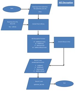 AES Encryption and Decryption Process | PDF | Cryptography | Key ...