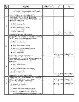 Pas
o
Medida
Valor(es)
Sí
No
incorrecto, corrija la ruta del cableado.
¿Se ha realizado la comprobación?
4
Compruebe si el ci