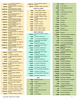 Pharmacy Sig Codes Reference Guide | PDF
