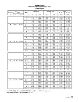 See ASTM D3035, F714 and AWWA C-901/906 for OD and wall thickness tolerances. 
Weights are calculated in accordance wit