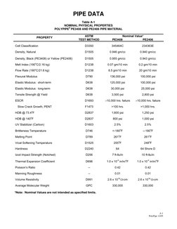 PIPE DATA 
 
Table A-1 
NOMINAL PHYSICAL PROPERTIES 
POLYPIPE® PE3408 AND PE2406 PIPE MATERIAL 
 
  
Nominal Value*