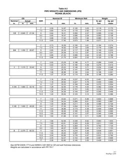 See ASTM D3035, F714 and AWWA C-901/906 for OD and wall thickness tolerances. 
Weights are calculated in accordance wit