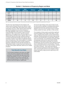 40 Proposed U.S. Transportation and Water Infrastructure Projects of Major Economic Significance
2
Fall 2016
Exhibit 1:  Dist