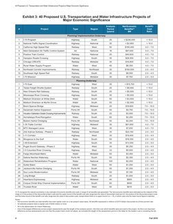 40 Proposed U.S. Transportation and Water Infrastructure Projects of Major Economic Significance
4
Fall 2016
Exhibit 3: 40 Pr