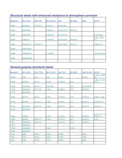 Structural steels with enhanced resistance to atmosphere corrosion
Material #
EN 10155
SEW 087
NFA 35-502
UNI
BS 4360
UNE
AST