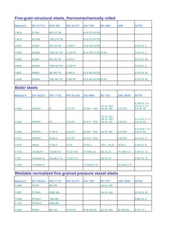 Fine-grain structural steels, thermomechanically rolled
Material #
EN 10113-3
SEW 083
NFA 36-201
UNI 7382
BS 4360
UNE
ASTM
1.