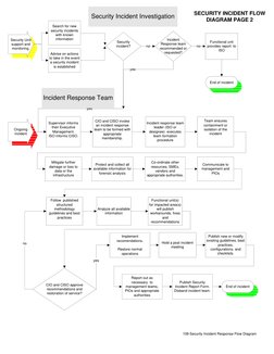 Security Incident Response Flowchart | PDF | Incident Management ...