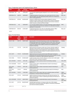 10 	
Olin Epoxy Industrial Coating Materials
Epoxy Toughening Agents and Toughened Epoxy Resins
Epoxy Novolac Resins
Grade
EE