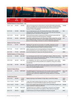 Olin Epoxy Industrial Coating Materials	
9
Grade
EEW  
(gr/eq)
Viscosity 
@25 °C 
(mPa•s)
Description
Availability  
by Regio