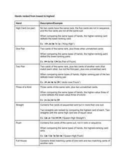 Hands ranked from lowest to highest
 
Hand
Description/Example
High Card (no pair)
No two cards have the same rank, the five