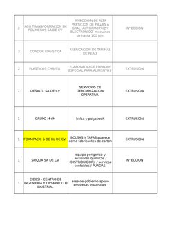 2
INYECCION 
3
CONDOR LOGISTICA
2
PLASTICOS CHAVER  
EXTRUSION 
1
DESALTI, SA DE CV 
EXTRUSION 
1
GRUPO M+M 
bolsa y polystre