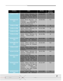 2 
 
 
NORMA 
TIPO 
FECHA 
DIBUJO 
TECNICO 
NOM-Z-1-1979 
Norma Oficial Mexicana De 
Sistema General De Unidades 
De Medi