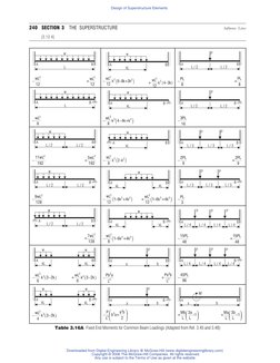 240
SECTION 3
THE SUPERSTRUCTURE
Influence Lines
[3.12.4]
Table 3.16A Fixed End Moments for Common Beam Loadings (Adapted fro