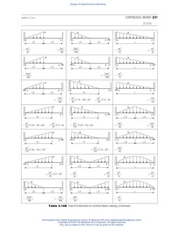 241
Influence Lines
[3.12.4]
CONTINUOUS BEAMS
30
wL2
−
20
wL2
+
k2 (10 − 10k + 3k2)
60
wL2
−
k3 (5 − 3k)
60
wL2
+
+
+
wL2
30