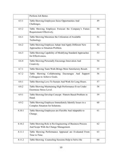 Perform Job Better.
4.5.1
Table Showing Employees Seize Opportunities And 
Challenges.
49
4.5.2
Table  Showing  Employee  For