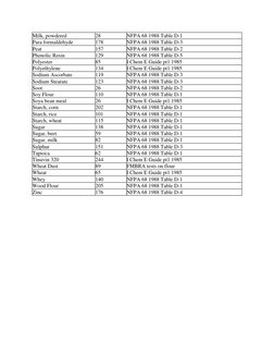 Kst Values for Combustible Dusts | PDF | Flour | Food Ingredients