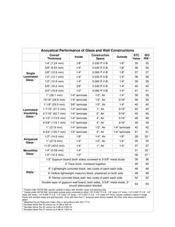 STC Ratings Chart 
  
 
Acoustical Performance of Glass and Wall Constructions 
 
Overall 
Thickness 
Inside 
Constru