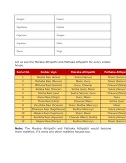 Scorpio
Cancer
Sagittarius
Gemini
Capricorn
Scorpio
Aquarius
Libra
Pisces
Virgo
Let us see the Maraka Athipathi and Pathaka A