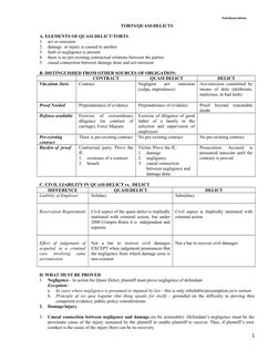 Understanding Delicts and Quasi-Delicts | PDF | Negligence | Damages
