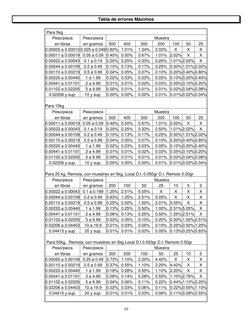 10 
Tabla de errores Máximos 
 
 Para 5kg 
  
  
  
  
  
  
  
  
Peso/pieza 
Peso/pieza