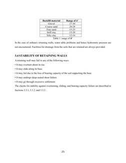 Backfill material
Range of δ'
Gravel
27-30
Coarse sand
20-28
Fine sand
15-25
Stiff clay
15-20
Silty clay
12-16
Table 1: range