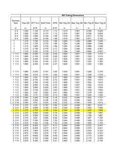 API Casing and Tubing Dimensions Guide | PDF | Pipe (Fluid Conveyance ...