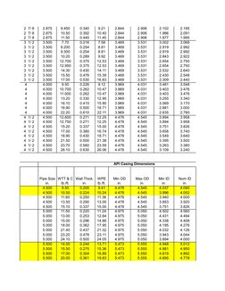 API Casing and Tubing Dimensions Guide | PDF | Pipe (Fluid Conveyance ...
