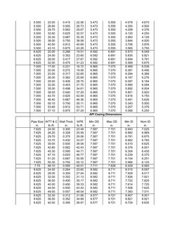 API Casing and Tubing Dimensions Guide | PDF | Pipe (Fluid Conveyance ...