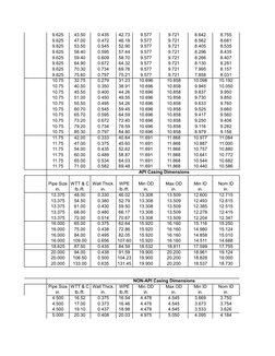 API Casing and Tubing Dimensions Guide | PDF | Pipe (Fluid Conveyance ...
