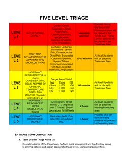 FIVE LEVEL TRIAGE
LEVE
L 1
IS THE PATIENT
DYING?
Cardiac Arrest,
Respiratory Arrest,
Anaphylaxis,
Unresponsiveness,
Hypoglyce