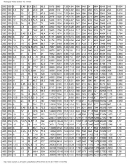 Hot Formed Rectangular Hollow Sections | PDF | Mechanical Engineering ...