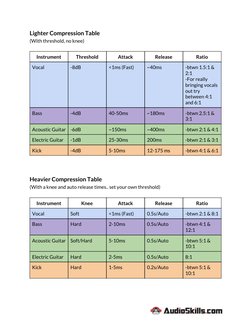 Lighter Compression Table 
(With threshold, no knee) 
 
Instrument 
Threshold 
Attack 
Release 
Ratio 
Vocal 
-8dB 
<1ms (Fas