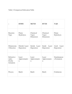 Table 1 Comparison Fabrication Table 
 
 
 
- 
OVPO 
MCVD 
PCVD 
VAD 
Reaction 
Type 
Flame 
Hydrolysis 
Chemical 
Vapor 
Dim