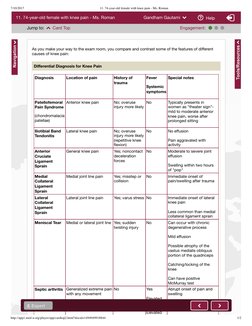 Differential Diagnosis of Knee Pain | PDF | Knee | Musculoskeletal ...