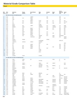 E54
Material Grade Comparison Table
Steel
Plain Steel, Cast Steel, Free-Machining Steel
P1
1.0332
St14
14491CR
1447
1008
P1
1
