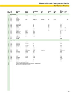 Mat.
Group
Mat.
No.
Germany
DIN
France
AFNOR
Great Britain
BS
Italy
UNI
Sweden
SS
Spain
UNE
U.S.A.
AISI/SAE
UNS
Japan
JIS
Mat