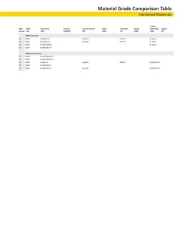 Material Grade Comparison Table
Hardened Materials
Mat.
Group
Mat.
No.
Germany
DIN
France
AFNOR
Great Britain
BS
Italy
UNI
Sw