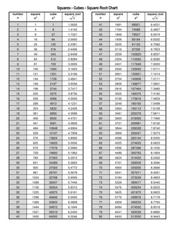 Squares - Cubes - Square Root Chart
number                  
n
square                
n2
cube             
n3
square root 
nu