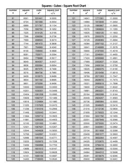 Squares - Cubes - Square Root Chart
number                  
n
square                
n2
cube             
n3
square root 
nu