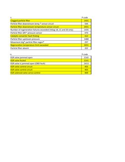 DPF errors
P code
Clogged particle filter
1431
Particle filter downstream temp.* sensor circuit
544
Particle filter downstrea