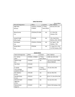 DIRECTOR OFFICE 
    Kairon Block 
Name & Designation 
Office 
Location 
Resi. Address 
Jagat Ram 
Director 
2755