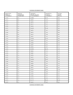 USDA Brix Conversion Table | PDF | Food And Drink | Physical Quantities