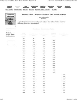 Reference Tables -- Hardness Conversion Table - Brinell, Rockwell
Back to References
Homepage
Applies for plain carbon and lo